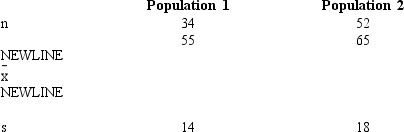 Two independent samples are drawn from two populations, and the following information is provided.   We want to test the following hypotheses.     a.Determine the degrees of freedom. b.Compute the test statistic. c.At 95% confidence, test the hypotheses. Assume the two populations are normally distributed and have equal variances.