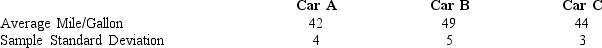  Three different models of automobiles (A, B, and C) were compared for gasoline consumption. For each model of car, fifteen cars were randomly selected and subjected to standard driving procedures. The average miles/gallon obtained for each model of car and sample standard deviations are shown below.     Use the above data and test to see if the mean gasoline consumption for all three models of cars is the same. Let  \alpha  = 0.05, and use both the critical and p-value approaches. 