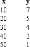  Given below are five observations collected in a regression study on two variables x (independent variable) and y (dependent variable).     a.Develop the least squares estimated regression equation b.At 95% confidence, perform a t test and determine whether or not the slope is significantly different from zero. c.Perform an F test to determine whether or not the model is significant. Let  \alpha  = 0.05. d.Compute the coefficient of determination. e. Compute the coefficient of correlation. 