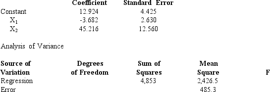 <strong>Exhibit 13-6 Below you are given a partial computer output based on a sample of 16 observations. Refer to Exhibit 13-6. The interpretation of the coefficient of X<sub>1</sub> is that</strong> A)a one unit change in X<sub>1</sub> will lead to a 3.682 unit decrease in Y B)a one unit increase in X<sub>1</sub> will lead to a 3.682 unit decrease in Y when all other variables are held constant C)a one unit increase in X<sub>1</sub> will lead to a 3.682 unit decrease in X<sub>2</sub> when all other variables are held constant D)It is impossible to interpret the coefficient.