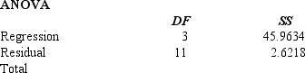 A student used multiple regression analysis to study how family spending (Y) is influenced by income (X<sub>1</sub>), family size (X<sub>2</sub>), and additions to savings (X<sub>3</sub>). The variables Y, X<sub>1</sub>, and X<sub>3</sub> are measured in thousands of dollars. The following results were obtained.      a.Write out the estimated regression equation for the relationship between the variables. b.Compute R<sup>2</sup>. What can you say about the strength of this relationship? c.Carry out a test of whether Y is significantly related to the independent variables. Use a .05 level of significance. d.Carry out a test to see if X<sub>3</sub> and Y are significantly related. Use a .05 level of significance.