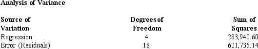  The Brock Juice Company has developed a regression model relating sales (Y in $10,000s) with four independent variables. The four independent variables are price per unit (X<sub>1</sub>, in dollars), competitor's price (X<sub>2</sub>, in dollars), advertising (X<sub>3</sub>, in $1,000s) and type of container used (X<sub>4</sub>) (1 = Cans and 0 = Bottles). Part of the regression results are shown below:     a.Compute the coefficient of determination and fully interpret its meaning. b.Is the regression model significant? Explain what your answer implies. Let  \alpha  = 0.05. c.What has been the sample size for this analysis? 