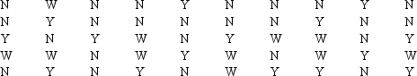 A sample of 50 TV viewers were asked, Should TV sponsors pull their sponsorship from programs that draw numerous viewer complaints? Below are the results of the survey. Y = Yes; N = No; W = Without Opinion) a. Construct a frequency distribution and a bar chart. b. Construct a relative frequency distribution and a pie chart.