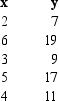 For the following observations, plot a scatter diagram and indicate what kind of relationship if any) exist between x and y.