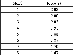 The following data shows the price of PAO, Inc. stock over the last eight months. a. Develop a scatter diagram and draw a trend line through the points. b. What kind of relationship exists between stock price and time negative, positive, or no relation)?