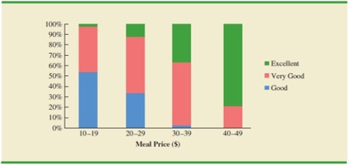 The following chart is an example of a   A)  Price chart B)  stacked bar chart C)  side by side chart D)  good to excellent chart