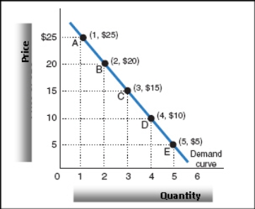Exhibit 1-1   Referring to Exhibit 1-1,which point on the demand curve represents the maximum number of DVDs purchased? A)  A B)  B C)  D D)  E