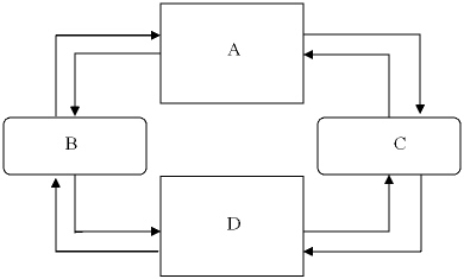 Exhibit 3-1   Refer to Exhibit 3-1.In the circular flow model: A)  households receive income from businesses in exchange for providing inputs and use that income to buy goods and services from businesses. B)  businesses receive revenues from households in exchange for providing goods and services and use those revenues to buy inputs from households. C)  households receive revenue for selling goods and services to businesses, and use that revenue to buy inputs from businesses. D)  Both a. and b. are correct.