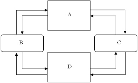 In the graph of the circular flow model below,area C represents   A)  product markets. B)  firms. C)  factor markets. D)  households.