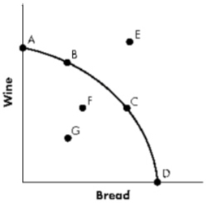 Exhibit 3-3   Refer to Exhibit 3-3.A movement from Point C to Point B: A)  involves sacrificing bread in order to produce a greater quantity of wine. B)  involves sacrificing wine in order to produce a greater quantity of bread. C)  involves no sacrifice of output, as the opportunity cost of production is zero everywhere along the production possibilities curve. D)  will increase the level of unemployment in the economy.