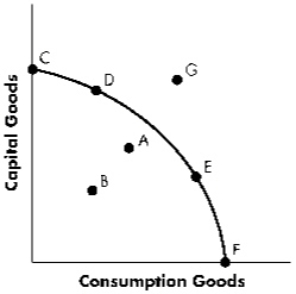 Exhibit 3-4   Refer to Exhibit 3-4.The movement from Point D to Point E: A)  results in an increase in the production of capital goods but a decrease in the production of consumption goods this period. B)  does not change the level of output produced since both points are on the production possibilities curve. C)  results in an increase in the production of both capital and consumption goods this period. D)  results in an increase in the production of consumption goods but a decrease in the production of capital goods this period.