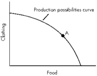 <strong>Exhibit 3-5   Refer to Exhibit 3-5.If the economy depicted in the diagram above chooses to shift more of its resources into clothing,it will have to give up:</strong> A) smaller and smaller amounts of food per unit of added clothing, as the quantity of clothing produced increases. B) nothing, since food and clothing are not substitutes. C) relatively equal amounts of food per unit of added clothing, as the quantity of clothing produced increases. D) larger and larger amounts of food per unit of added clothing, as the quantity of clothing produced increases. <div style=padding-top: 35px> 