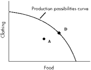 <strong>Exhibit 3-6   Refer to Exhibit 3-6.In the diagram,Point A is:</strong> A) unattainable. B) efficient. C) preferable to Point D. D) inefficient. <div style=padding-top: 35px> 