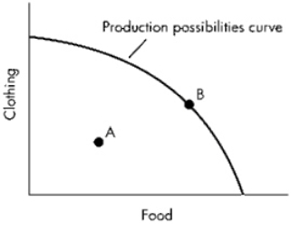 Exhibit 3-8   Refer to Exhibit 3-8.At Point A in the production possibilities graph shown,the economy: A)  is not using its resources efficiently. B)  is using its resources efficiently while producing clothing but no food. C)  is using its resources efficiently while producing food but no clothing. D)  is using its resources efficiently to produce both food and clothing.
