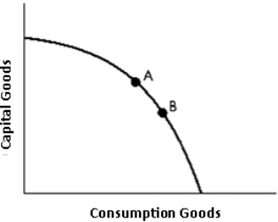Exhibit 3-10   Refer to Exhibit 3-10.If Points A and B indicate consumption goods and capital goods for two different economies,other things held constant,which of the economies is likely to grow more rapidly? A)  Economy A B)  Economy B C)  The two economies will grow at the same rate because they are on the same production possibilities curve. D)  How fast either economy grows is uncertain since growth is not influenced by either consumption or investment.