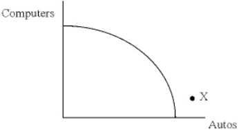 Refer to the figure below.Which of the following would make point X attainable?   A)  technological innovation in the production of computers only B)  technological innovation in the production of autos only C)  technological innovation in all areas of production D)  both b. and c. above