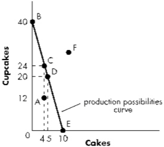 Exhibit 3-13   Refer to Exhibit 3-13.A movement from Point D to Point A: A)  increases efficiency by conserving resources. B)  requires the sacrifice of cupcakes in order to acquire more cakes. C)  requires the sacrifice of cakes in order to acquire more cupcakes. D)  decreases production of both cakes and cupcakes and would be inefficient.
