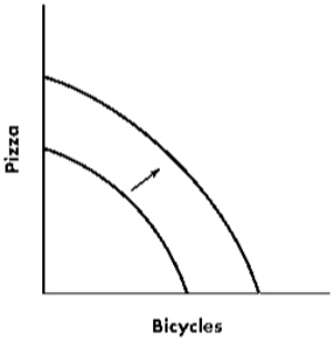 Which of the following is a possible explanation for the shift of the production possibilities curve illustrated?   A)  an increase in the number of idle factories B)  a technological advance that affects only bicycle production C)  a technological advance that affects both pizza and bicycle production D)  a decrease in the quantity of labor available due to emigration