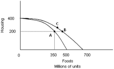 Exhibit 3-14   Refer to Exhibit 3-14.Which move to the new production possibilities curve will lead to more food and the same level of housing? A)  A to B B)  B to C C)  A to C D)  C to B