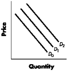 Exhibit 4-2   Refer to Exhibit 4-2.Using the graph and beginning on D<sub>1</sub>,a shift to D<sub>2</sub> would indicate a(n) : A)  increase in demand. B)  decrease in demand. C)  increase in quantity demanded. D)  decrease in quantity demanded.