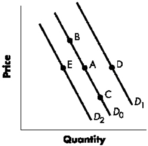 Exhibit 4-4   Refer to Exhibit 4-4.A change from Point A to Point D represents a(n) : A)  increase in demand. B)  decrease in demand. C)  decrease in quantity demanded. D)  increase in quantity demanded.