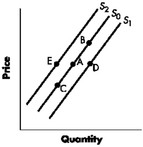 Exhibit 4-5   Refer to Exhibit 4-5.A change from Point A to Point D represents a(n) : A)  increase in supply. B)  decrease in supply. C)  increase in quantity supplied. D)  decrease in quantity supplied.