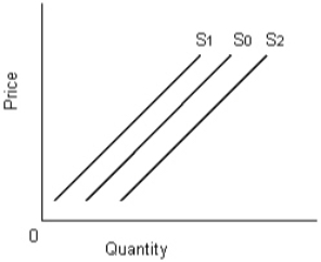 Exhibit 4-6   Refer to Exhibit 4-6.A supply shift from S<sub>0 </sub>to S<sub>2</sub> can be best explained by: A)  input price increases. B)  rise in taxes. C)  bad weather D)  a technological advance.