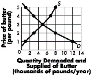 Exhibit 4-9 The diagram below represents the market for butter.   Refer to Exhibit 4-9.If the current price of butter equals $5,you would expect to find: A)  the market in equilibrium at 2,000 pounds per year. B)  the market in equilibrium at 8,000 pounds per year. C)  that the market is not in equilibrium, and that the quantity supplied is greater than the quantity demanded. D)  that the market is not in equilibrium, and that the quantity demanded is greater than the quantity supplied.