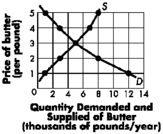 <strong>Exhibit 5-1 The diagram below represents the market for butter. Refer to Exhibit 5-1.If a price ceiling of $2 is imposed,____ units of butter will be sold.</strong> A) 8,000 B) 5,000 C) 4,000 D) 3,000