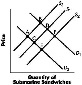 Exhibit 5-2   Refer to Exhibit 5-2.A movement from S<sub>1</sub> to S<sub>3</sub> could occur if: A)  there is a decrease in the price of submarine sandwiches. B)  there is an increase in price of ingredients such tomatoes and pickles C)  there is a decrease in price of hamburgers, a substitute to submarine sandwiches D)  the price of bread used to make submarine sandwiches decreases
