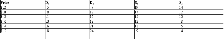 Exhibit 5-3 Use the following information about demand and supply schedules to answer the question.   Refer to Exhibit 5-3.Suppose that D<sub>2</sub> and S<sub>1</sub> are the prevailing demand and supply curves for a product.If the supply schedule changes from S<sub>1</sub> to S<sub>2</sub>,then: A)  equilibrium price decreases from $10 to $8. B)  equilibrium quantity decreases from 15 to 12. C)  equilibrium quantity increases from 10 to 12. D)  equilibrium price increases from $10 to $12.