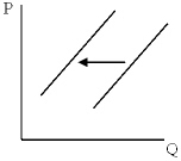 The graph below most likely depicts a(n) :   A)  supply increase. B)  supply decrease. C)  decrease in demand. D)  increase in demand.