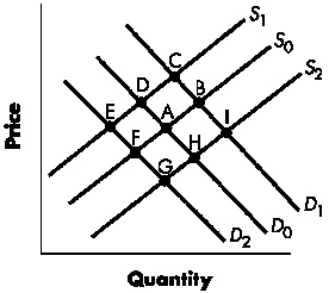 Exhibit 5-4   Refer to Exhibit 5-4.Starting with initial demand curves D<sub>0</sub> and S<sub>0</sub>,a movement from ____ is consistent with an increase in both demand and supply. A)  Point A to Point I B)  Point A to Point C C)  Point A to Point F D)  Point A to Point E