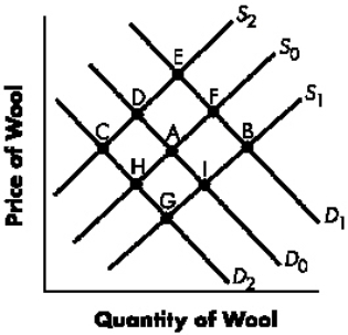 Exhibit 5-5   Refer to Exhibit 5-5.The movement from ____ to ____ is consistent with a decrease in the price of cotton (a substitute) . A)  Point A; Point B B)  Point A; Point F C)  Point A; Point D D)  Point A; Point H