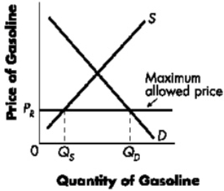 Exhibit 5-8   Refer to Exhibit 5-8.At price P<sub>R</sub>,what quantity of gasoline will be sold? A)  Q<sub>S</sub> B)  Q<sub>D</sub> C)  0 D)  the equilibrium quantity