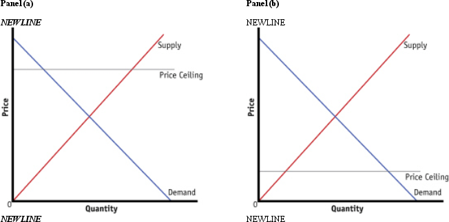 Exhibit 5-9   Refer to Exhibit 5-9.A binding price ceiling is shown in A)  panel (a)  only. B)  panel (b)  only. C)  both panel (a)  and panel (b) . D)  neither panel (a)  nor panel (b) .
