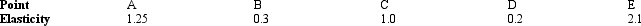 Exhibit 6-1 The elasticity in the vicinity of five different points along a demand curve varies as follows:   Refer to Exhibit 6-1.In the vicinity of which of these points would a price decrease be accompanied by an increase in total revenue? A)  B and D B)  A and E C)  A and D D)  B, C, and D