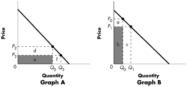 <strong>Exhibit 6-2 Refer to Exhibit 6-2.Along a linear demand curve,price elasticity of demand is:</strong> A) constant. B) more elastic to the northwest than to the southeast. C) less elastic to the northwest than to the southeast. D) always equal to one. E) always equal to zero.