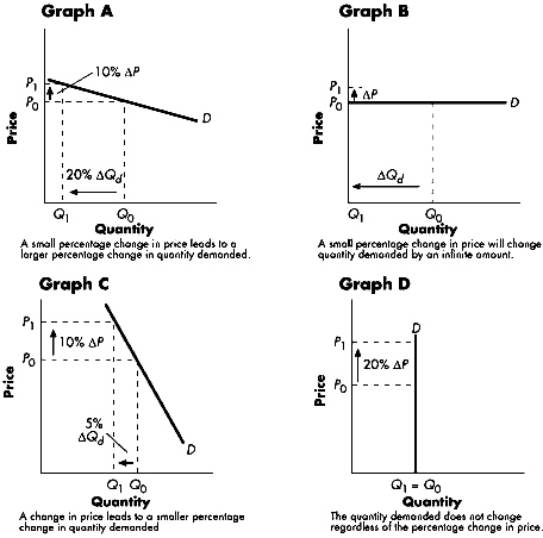 <strong>Exhibit 6-3 Refer to Exhibit 6-3.The graph that best illustrates a relatively inelastic (but not perfectly inelastic)demand curve is:</strong> A)Graph A. B)Graph B. C)Graph C. D)Graph D.