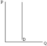 What type of demand curve is depicted by the graph below?   A)  perfectly inelastic B)  perfectly elastic C)  unit elastic D)  relatively inelastic