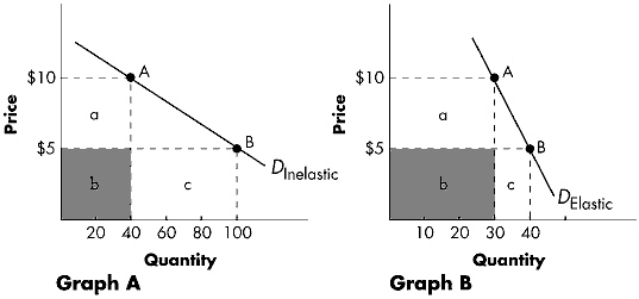 <strong>Exhibit 6-4 Refer to Exhibit 6-4.With reference to Graph B,at a price of $5,total revenue equals:</strong> A) $200. B) $300. C) $250. D) $150.