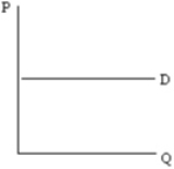 What type of demand curve is depicted by the graph below?   A)  perfectly elastic B)  relatively elastic C)  unit elastic D)  perfectly inelastic