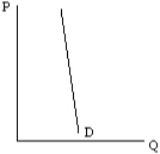 What type of demand curve is depicted by the graph below?   A)  perfectly elastic B)  relatively elastic C)  unit elastic D)  relatively inelastic