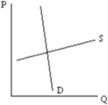 In the graph below,a tax increase would be paid:   A)  largely by the sellers. B)  largely by the buyers. C)  equally by the sellers and buyers. D)  by the government.
