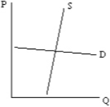 In the graph below,a tax increase would be paid:   A)  largely by the sellers. B)  largely by the buyers. C)  equally by the sellers and buyers. D)  by the government.