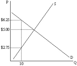 Exhibit 7-3   Refer to Exhibit 7-3.What is the sum of consumer surplus and producer surplus for the 10<sup>th</sup> unit bought/sold? A)  $3.50 B)  $5.00 C)  $6.25 D)  $25.00