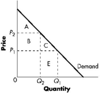 Exhibit 7-7   Refer to Exhibit 7-7.When the price is P<sub>2</sub>,the consumer surplus is equal to area: A)  A + B + C B)  A C)  A + B D)  C