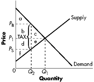 Exhibit 7-9   Refer to Exhibit 7-9.The amount of consumer surplus after the tax is area: A)  f B)  a C)  b - c D)  c - d