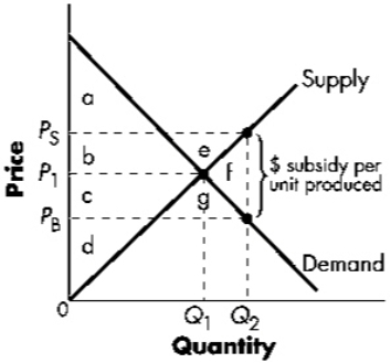 Exhibit 7-10   Refer to Exhibit 7-10.The cost to government (tax payers) after the subsidy is area A)  b + e B)  b + e + f C)  b + e + f + c + g D)  zero