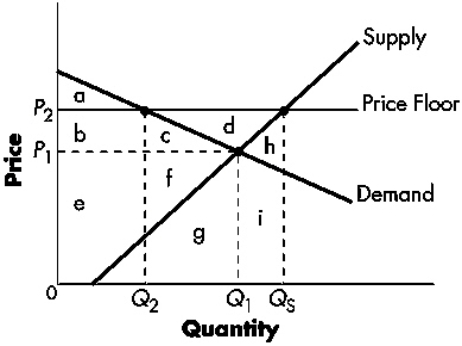 Exhibit 7-12   Refer to Exhibit 7-12.The cost to government (tax payers) after the price floor is area: A)  g + h + i B)  d C)  c + f + g + h + i D)  c + d + f + g + h + i